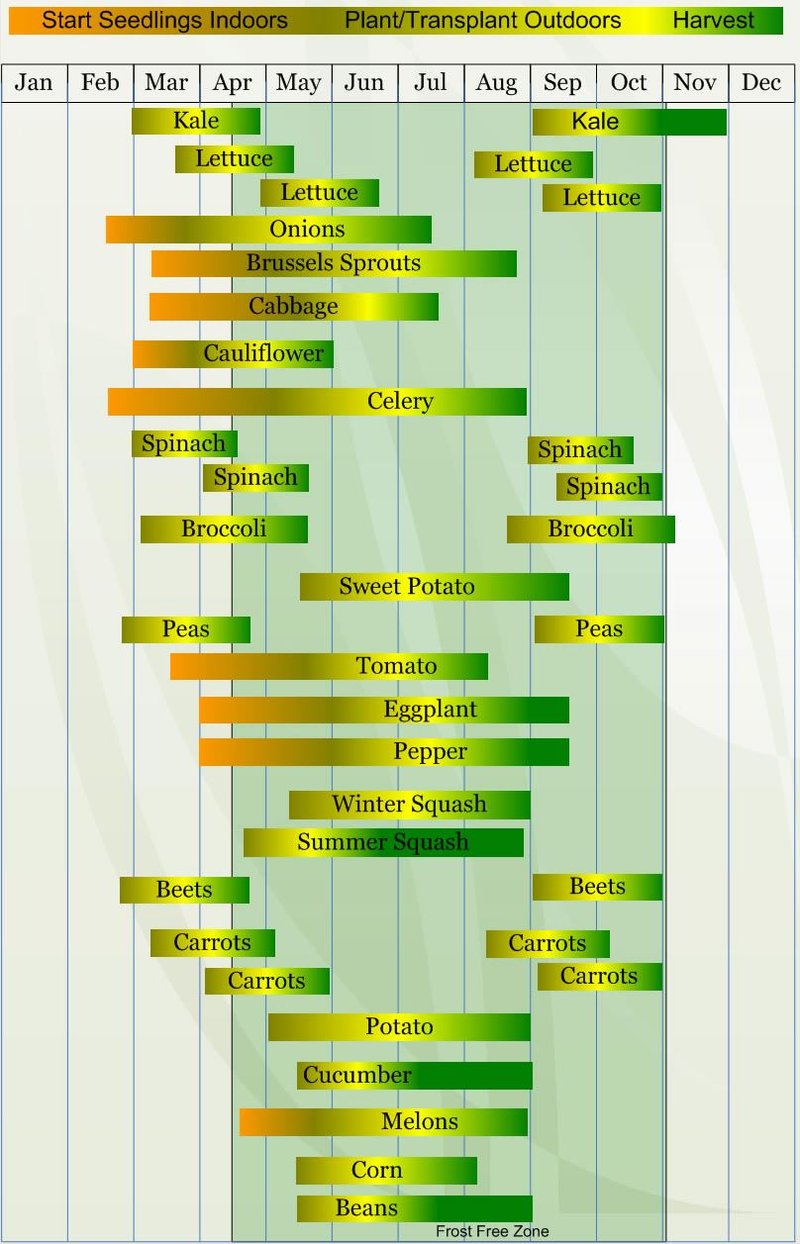 8a. Calendar for planting 2